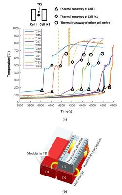 欧阳明高 动力电池组整包热失控研究